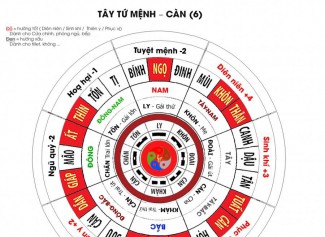 Đông Tứ Mệnh và Tây Tứ Mệnh trong Phong Thủy Bát trạch